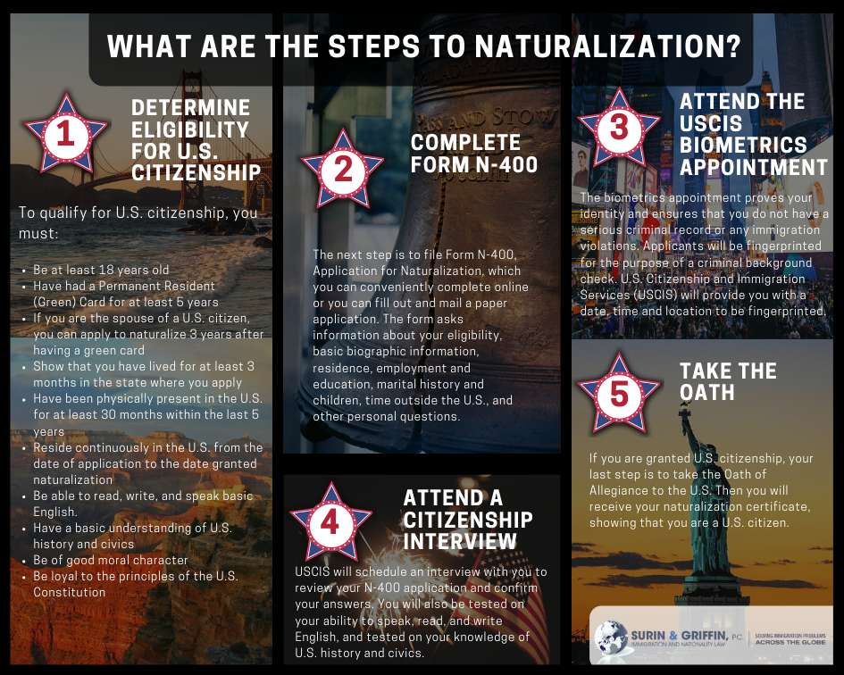 Philadelphia Immigration Lawyers Steps To Naturalization Infographic